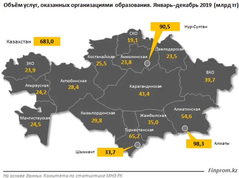 80% всех услуг в сфере образования оплачивается из бюджета, фото - Новости Zakon.kz от 18.03.2020 10:26