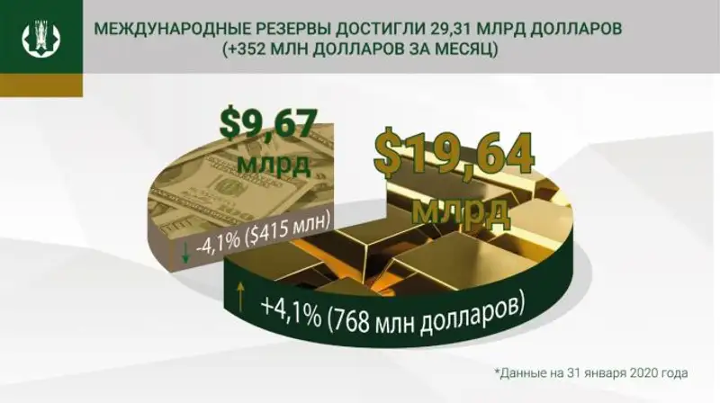 Международные резервы Казахстана достигли 29,31 млрд долларов, фото - Новости Zakon.kz от 12.02.2020 10:31