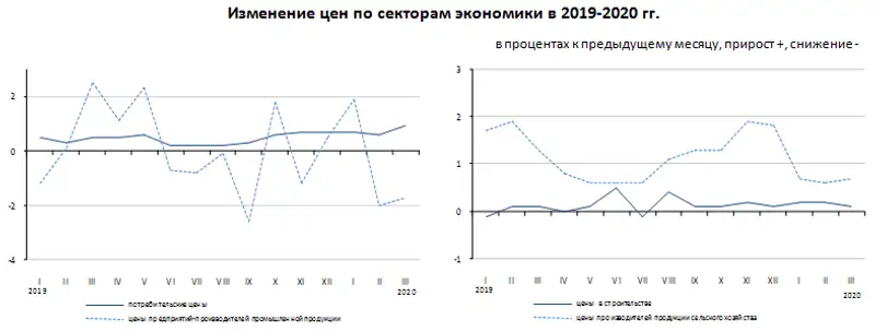 В марте 2020 года цены в отдельных сегментах экономики изменились, фото - Новости Zakon.kz от 10.04.2020 15:02