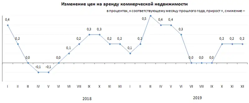 Об изменении цен на аренду коммерческой недвижимости в 2019 году, фото - Новости Zakon.kz от 21.01.2020 09:07