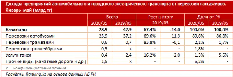 Перевозка пассажиров автомобильным и городским электрическим транспортом за январь–май 2020 года, фото - Новости Zakon.kz от 23.06.2020 11:01