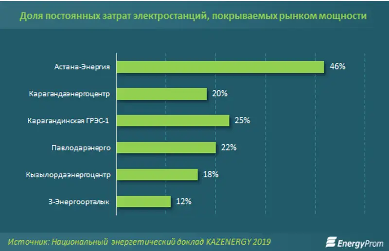 Рынок мощности растёт, но рыночные механизмы работают всё меньше, фото - Новости Zakon.kz от 01.07.2020 11:19