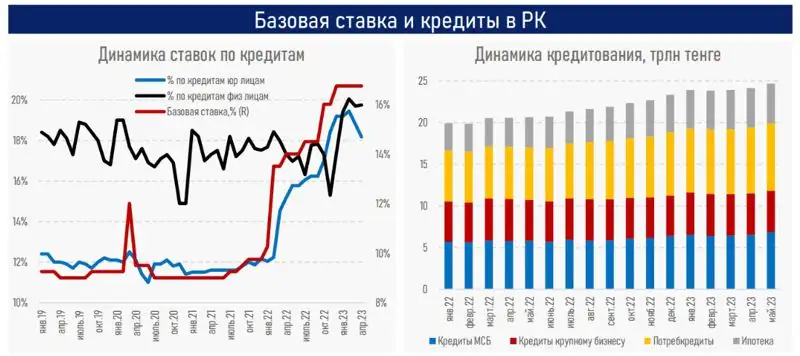 кредиты, базовая ставка, фото - Новости Zakon.kz от 26.06.2023 16:25