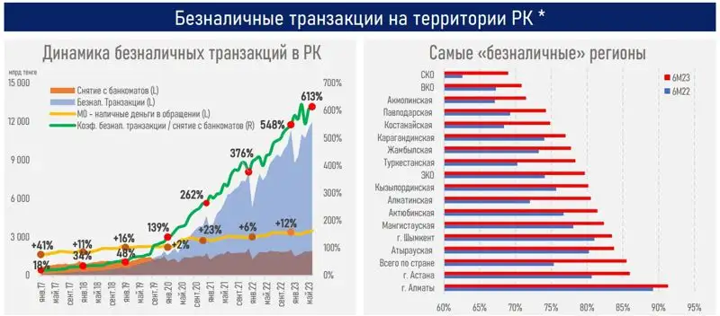 безналичные операции, фото - Новости Zakon.kz от 10.08.2023 13:31