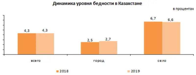 О дифференциации доходов населения в Республике Казахстан в 2019 году, фото - Новости Zakon.kz от 27.04.2020 10:33