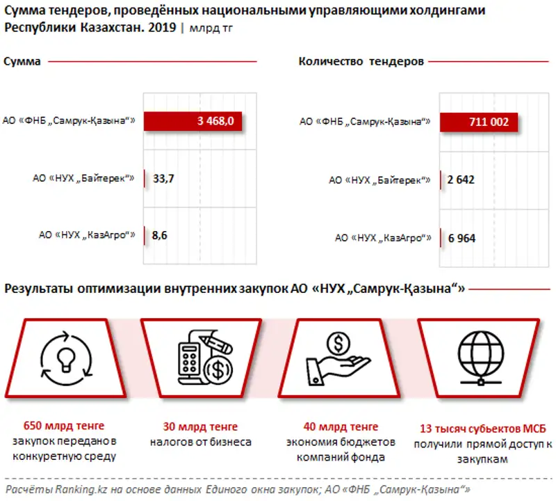 Система закупок в квазигосударственном секторе РК за 2019 год, фото - Новости Zakon.kz от 16.03.2020 10:50