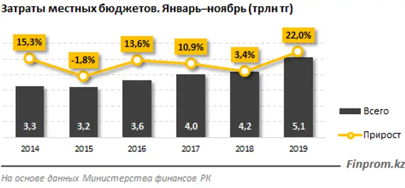 Местные бюджеты в значительном плюсе: доходы увеличились на 23% за год, фото - Новости Zakon.kz от 21.01.2020 09:15