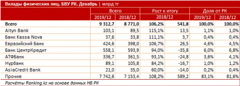 Обзор банков, предлагающих депозиты с максимальной ставкой 13,6% годовых, фото - Новости Zakon.kz от 28.01.2020 11:03