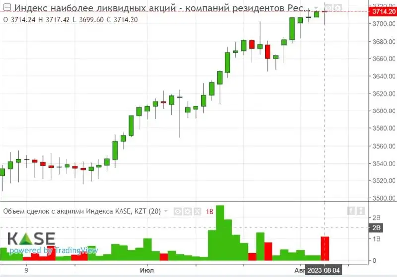 Инфографика KASE 04.08.2023, фото - Новости Zakon.kz от 05.08.2023 16:06