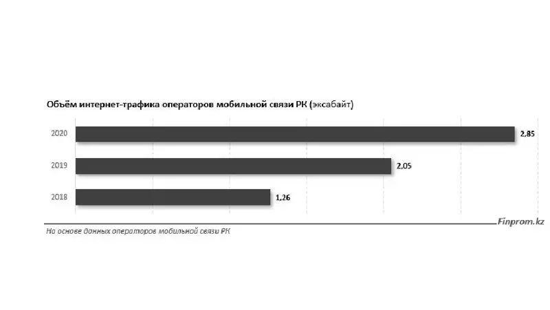 мобильный интернет, фото - Новости Zakon.kz от 10.12.2021 13:00