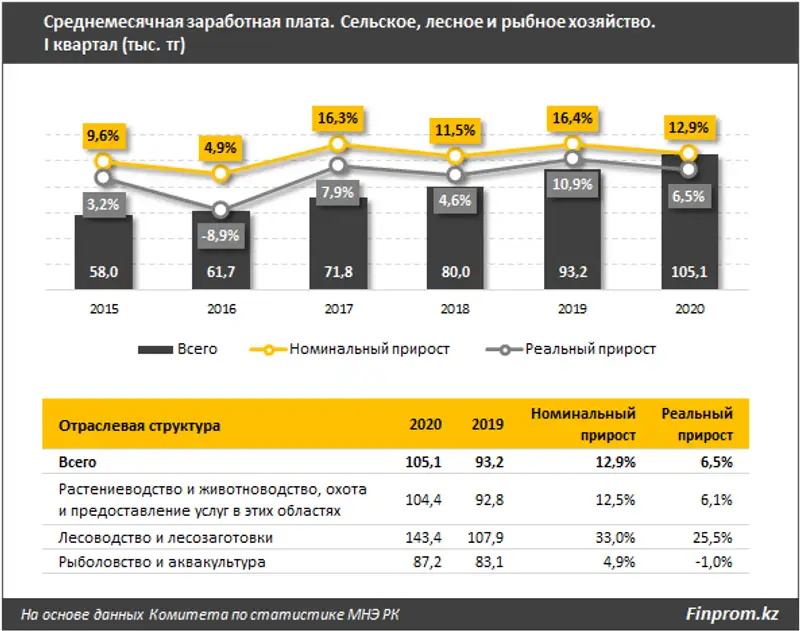 Аграрии получают примерно вдвое меньше средней зарплаты по стране, фото - Новости Zakon.kz от 21.05.2020 08:49