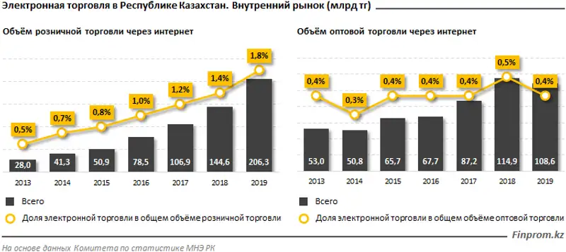 За 2019год объём розничной торговли через интернет на внутреннем рынке РК вырос сразу на 43%, фото - Новости Zakon.kz от 19.06.2020 11:06