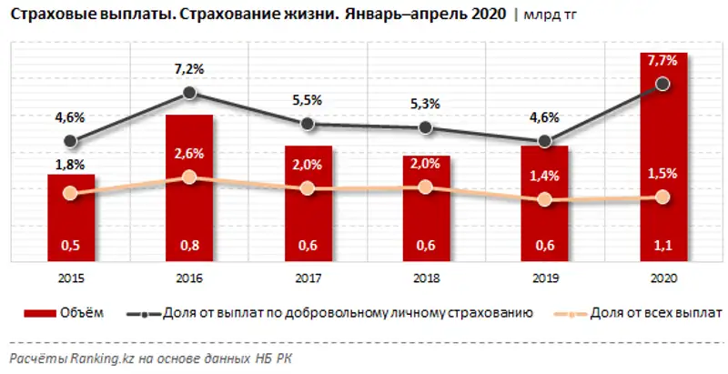 Поступления по страховым премиям и страховые выплаты за январь–апрель 2020 года, фото - Новости Zakon.kz от 16.06.2020 10:24