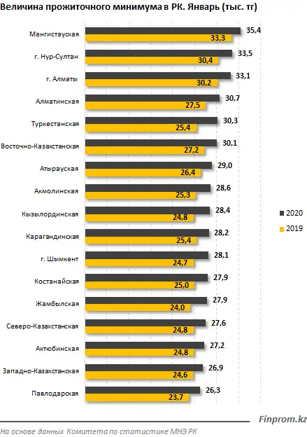 Прожиточный минимум в стране вырос: за год сумма увеличилась на 12%, фото - Новости Zakon.kz от 07.02.2020 09:41