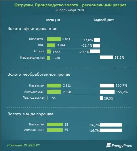 Выпуск аффинированного золота сократился на 3,1%, до 9,8 тонн за 4 месяца 2016 года, фото - Новости Zakon.kz от 24.05.2016 17:57