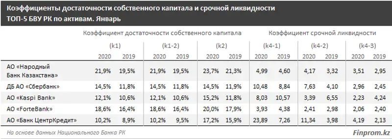 Совокупный собственный капитал БВУ РК за год вырос на 19%, фото - Новости Zakon.kz от 11.03.2020 12:38