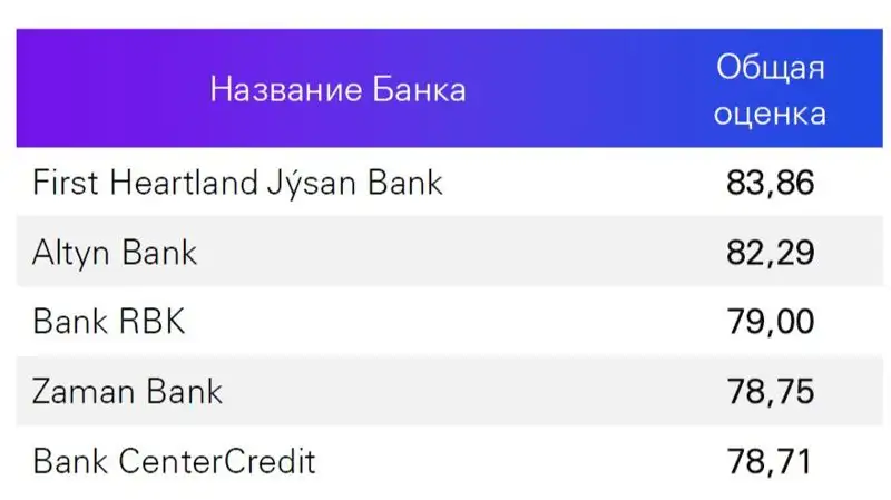 Казахстанские банки улучшили киберзащиту, фото - Новости Zakon.kz от 10.11.2022 16:17