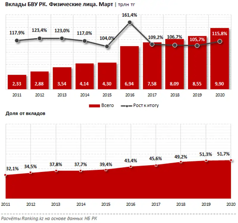 Розничные вклады выросли на 4% за месяц, и на 16% — за год, фото - Новости Zakon.kz от 19.05.2020 10:11