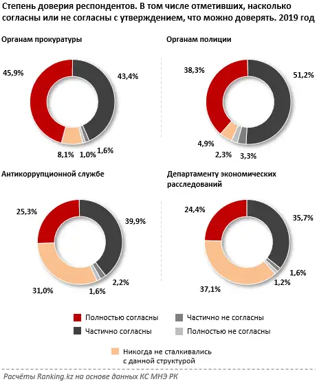 Уровень доверия населения к правоохранительным органам за 2019 год, фото - Новости Zakon.kz от 10.03.2020 10:18