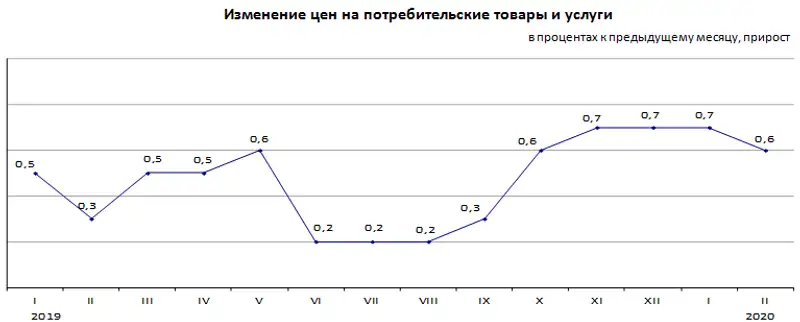 Инфляция в Республике Казахстан за январь-февраль 2020 года составила 1,3%, фото - Новости Zakon.kz от 03.03.2020 09:18