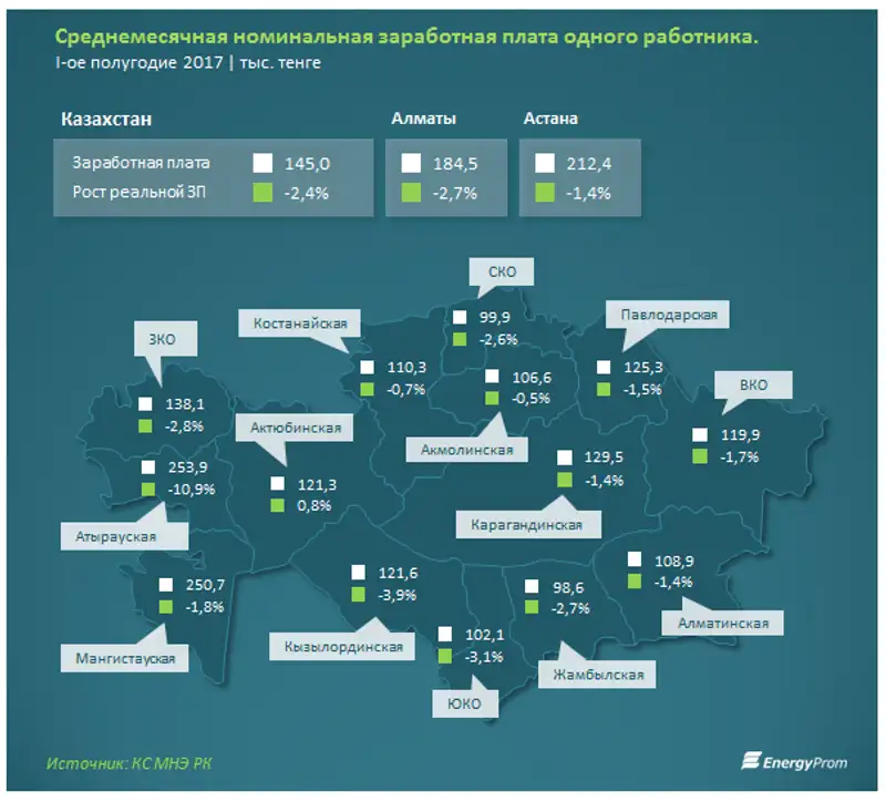 Покупательская способность зарплат казахстанцев упала на 2,4% за год, фото - Новости Zakon.kz от 04.09.2017 10:10