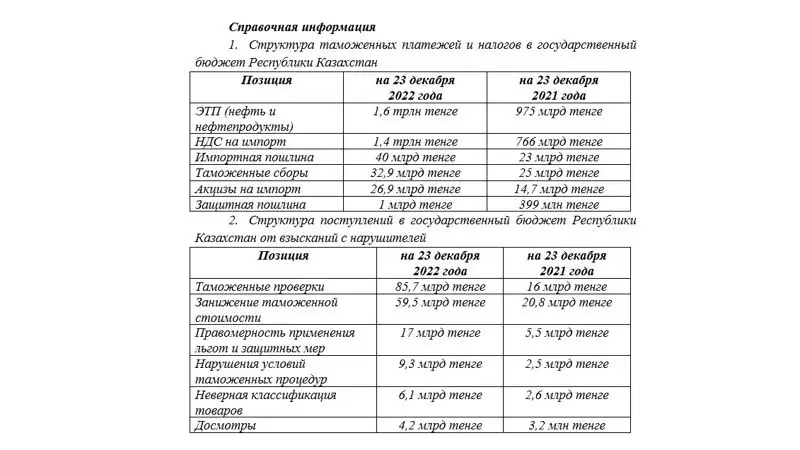 КГД, фото - Новости Zakon.kz от 24.12.2022 12:01