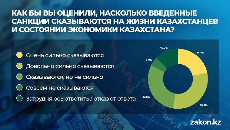 как российские санкции влияют на жизнь казахстанцев, фото - Новости Zakon.kz от 25.07.2022 15:56