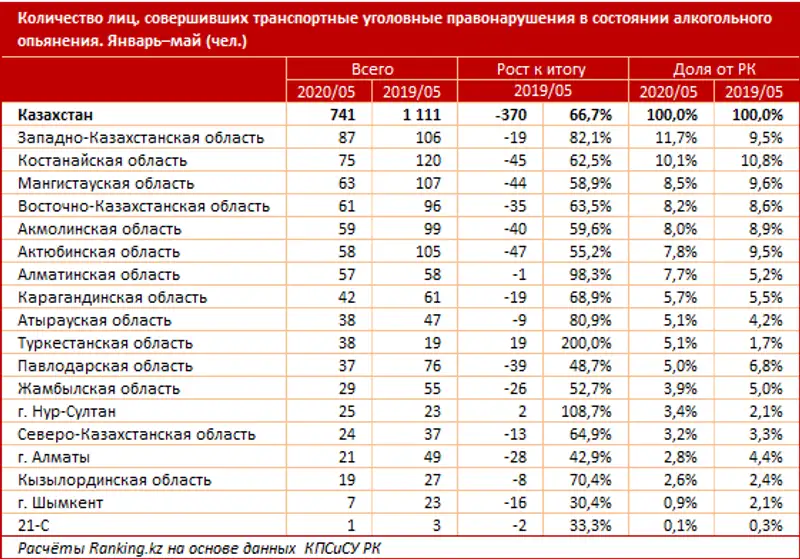 Число лиц, совершивших транспортные уголовные правонарушения в состоянии алкогольного опьянения за январь–май 2020 года, фото - Новости Zakon.kz от 18.06.2020 09:28