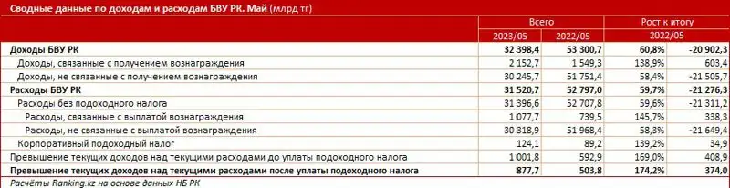 Bank RBK в мае стал лидером по росту прибыли среди топ-10 банков Казахстана, фото - Новости Zakon.kz от 13.07.2023 09:55