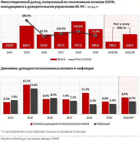 Инвестиционный доход, полученный по пенсионным активам ЕНПФ за май 2020 года, фото - Новости Zakon.kz от 19.06.2020 09:36