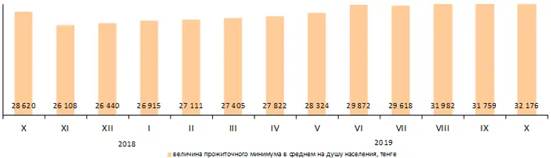 Величина прожиточного минимума в октябре 2019 года составила 32176 тенге, фото - Новости Zakon.kz от 04.11.2019 17:52