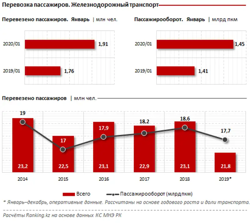 В январе 2020 года грузоперевозки железнодорожного транспорта уступили прошлогодним показателям на 4%, фото - Новости Zakon.kz от 06.03.2020 11:50