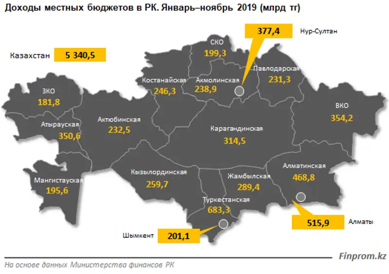 Местные бюджеты в значительном плюсе: доходы увеличились на 23% за год, фото - Новости Zakon.kz от 21.01.2020 09:15