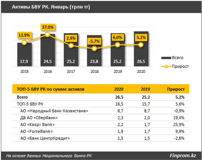 Совокупный собственный капитал БВУ РК за год вырос на 19%, фото - Новости Zakon.kz от 11.03.2020 12:38