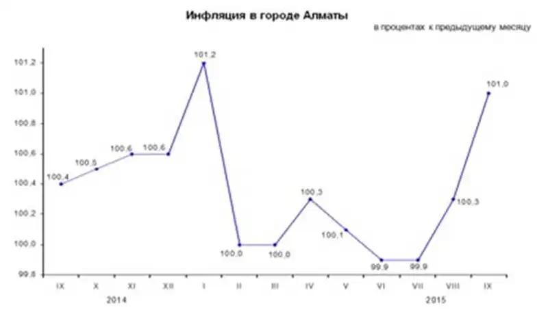 https://almaty.stat.kz/images/news/4/2015/press inf 92015ru.jpg, фото - Новости Zakon.kz от 05.10.2015 19:20