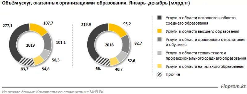 80% всех услуг в сфере образования оплачивается из бюджета, фото - Новости Zakon.kz от 18.03.2020 10:26