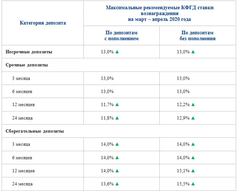 В Казахстане повысили максимальные ставки по депозитам в тенге, фото - Новости Zakon.kz от 16.03.2020 15:25