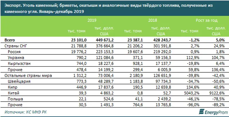 Добыча угля сократилась на 2%, фото - Новости Zakon.kz от 17.02.2020 11:05