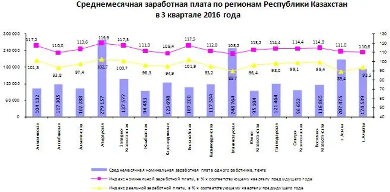 Костанай зарплаты. Зарплата учителей в Казахстане. Средняя зарплата в Казахстане по областям.