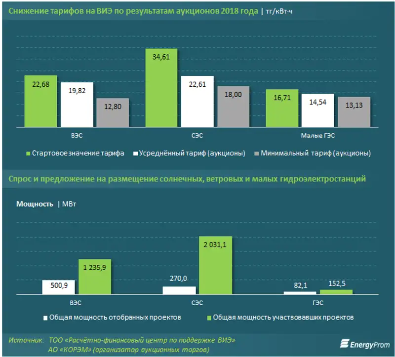 https://www.energyprom.kz/storage/app/media/2019/06/05.2/2.png, фото - Новости Zakon.kz от 05.06.2019 09:03