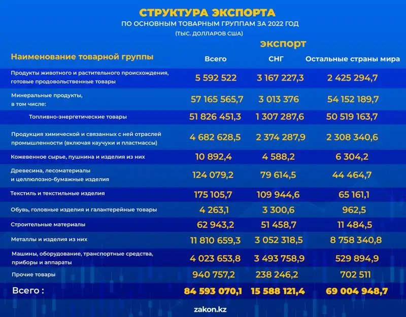 перечень казахстанских товары на экспорт, фото - Новости Zakon.kz от 31.07.2023 11:39