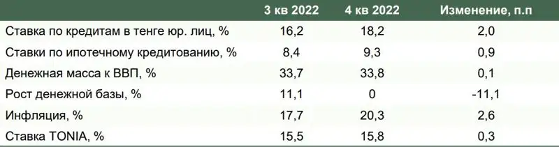 финпоказатели, фото - Новости Zakon.kz от 01.03.2023 18:16