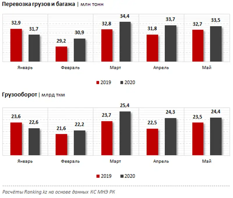 Перевозки пассажиров, груза и багажа железнодорожным транспортом за январь–апрель 2020 года, фото - Новости Zakon.kz от 13.07.2020 13:18