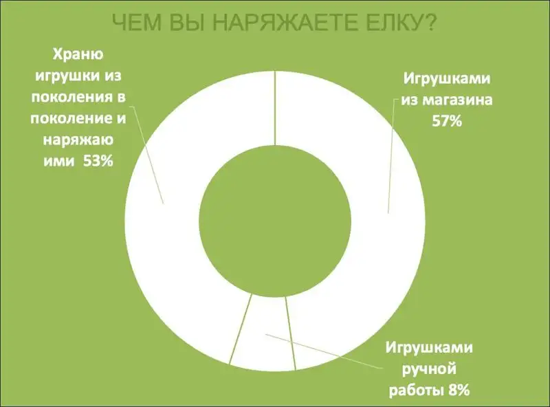 Какие подарки на Новый год покупают казахстанцы?, фото - Новости Zakon.kz от 26.12.2022 10:49