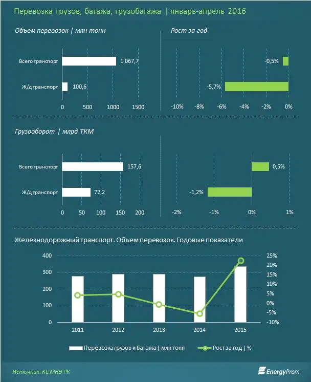 Пассажирооборот по железным дорогам сократился за год на 42%, грузооборот сократился меньше, лишь на 1,2%, фото - Новости Zakon.kz от 27.05.2016 17:49