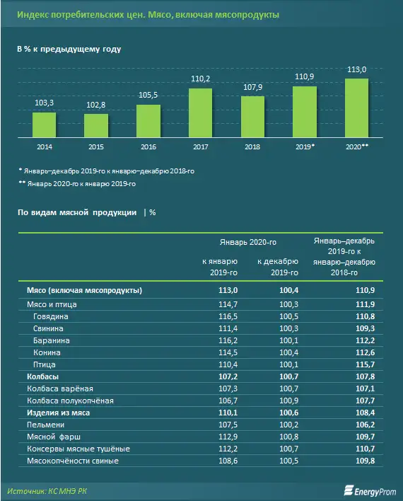 Мясо подорожало на 16-17% за год — почти втрое против общего уровня инфляции, фото - Новости Zakon.kz от 20.02.2020 10:15