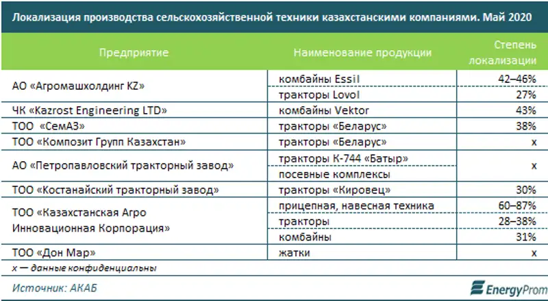 Производители сельскохозяйственной техники нарастили выпуск комбайнов и тракторов в полтора раза, фото - Новости Zakon.kz от 08.07.2020 13:56