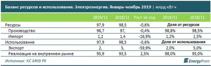 Генерация электроэнергии по итогам года выросла всего на 0,4%, фото - Новости Zakon.kz от 06.02.2020 09:59