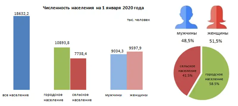 О демографической ситуации за январь-декабрь 2019 года, фото - Новости Zakon.kz от 17.02.2020 10:06