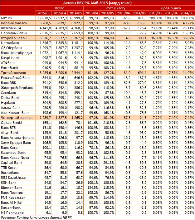 https://ranking.kz./upload/post1436760815pu2.png, фото - Новости Zakon.kz от 13.07.2015 16:43